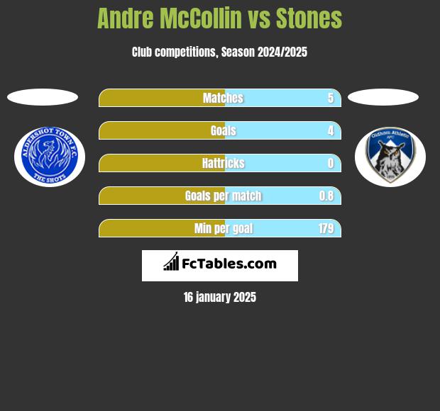 Andre McCollin vs Stones h2h player stats