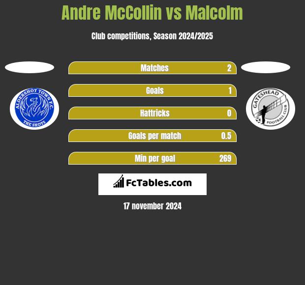 Andre McCollin vs Malcolm h2h player stats