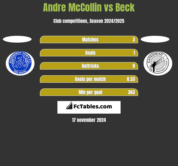 Andre McCollin vs Beck h2h player stats