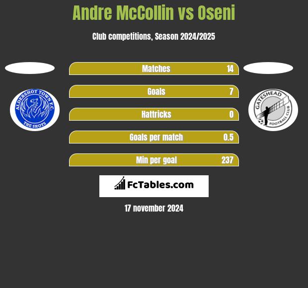 Andre McCollin vs Oseni h2h player stats