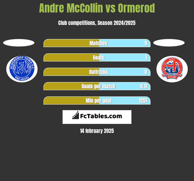 Andre McCollin vs Ormerod h2h player stats