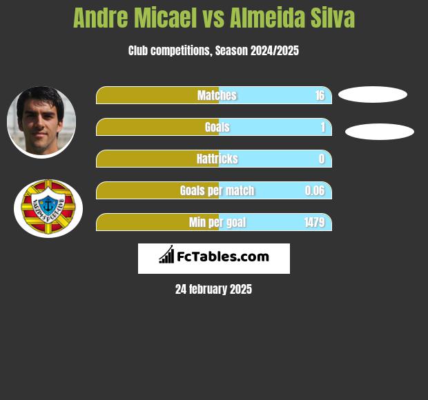 Andre Micael vs Almeida Silva h2h player stats