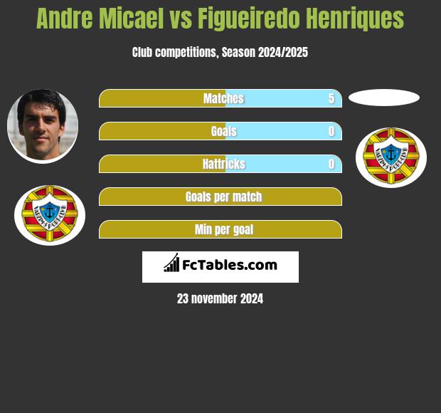 Andre Micael vs Figueiredo Henriques h2h player stats