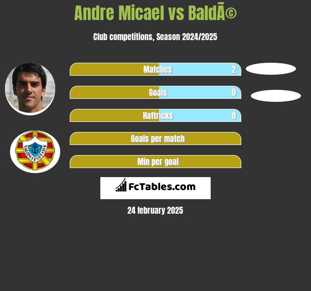 Andre Micael vs BaldÃ© h2h player stats