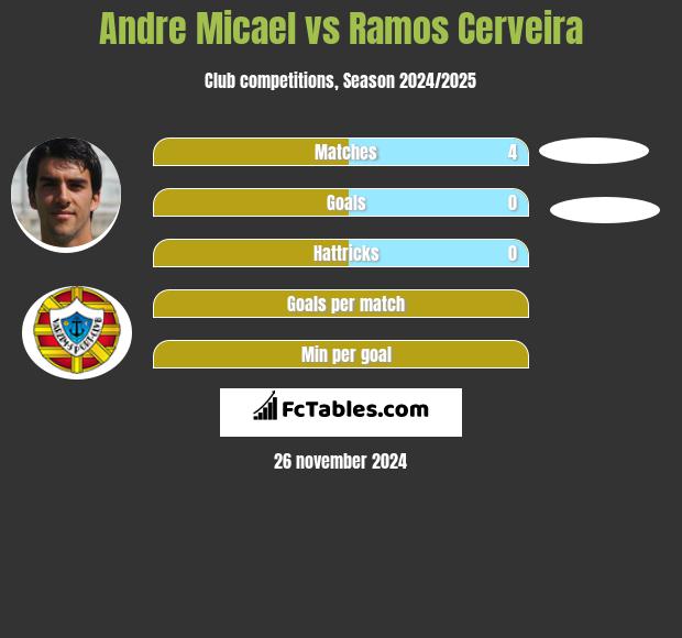 Andre Micael vs Ramos Cerveira h2h player stats