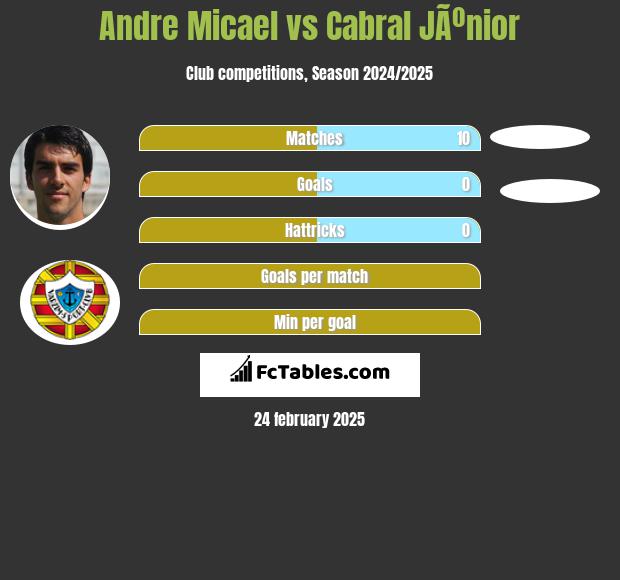 Andre Micael vs Cabral JÃºnior h2h player stats