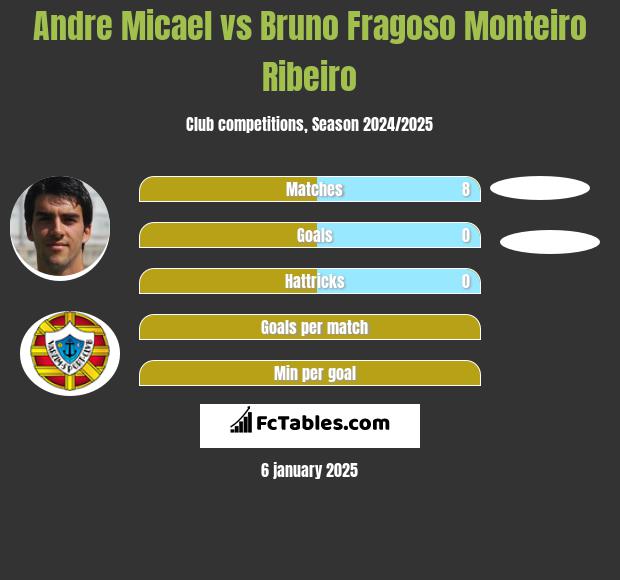 Andre Micael vs Bruno Fragoso Monteiro Ribeiro h2h player stats