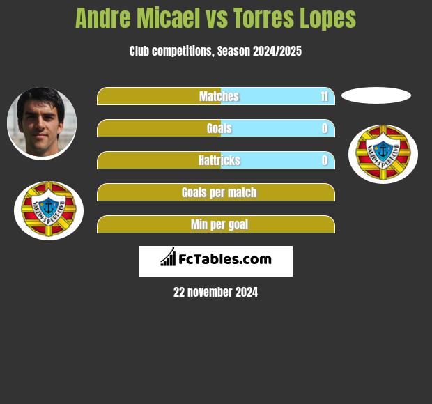 Andre Micael vs Torres Lopes h2h player stats