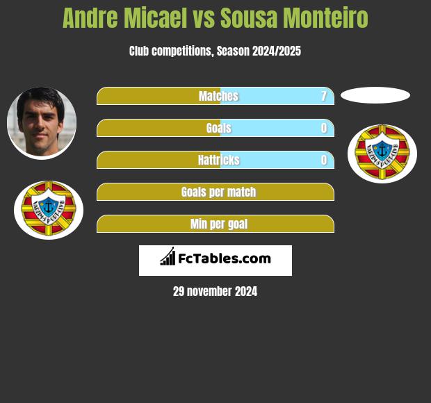 Andre Micael vs Sousa Monteiro h2h player stats