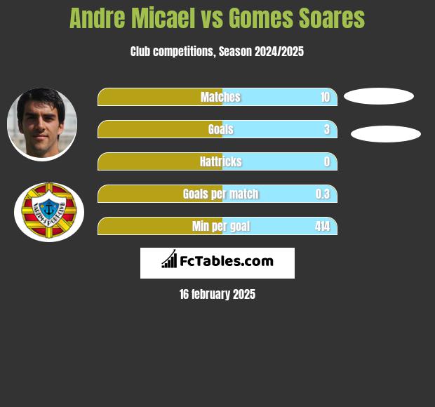 Andre Micael vs Gomes Soares h2h player stats