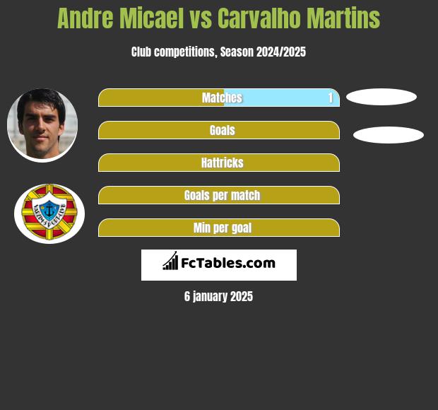 Andre Micael vs Carvalho Martins h2h player stats