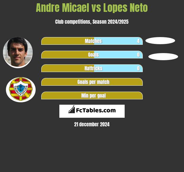 Andre Micael vs Lopes Neto h2h player stats