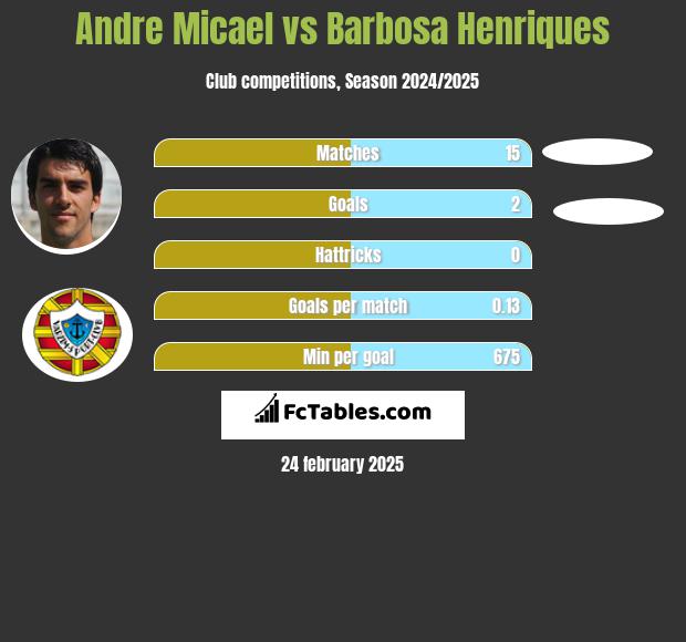 Andre Micael vs Barbosa Henriques h2h player stats