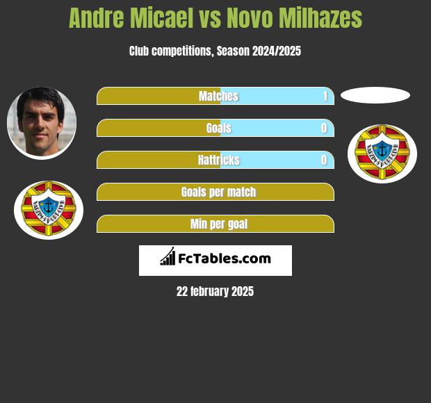 Andre Micael vs Novo Milhazes h2h player stats