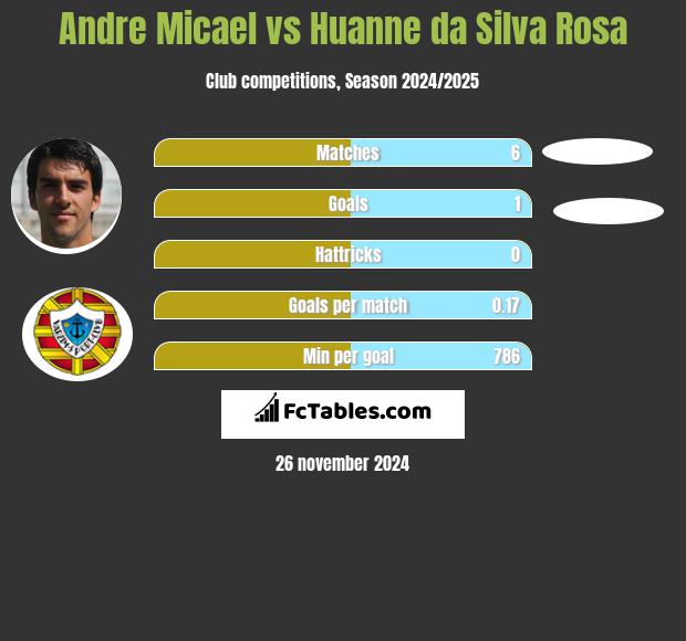 Andre Micael vs Huanne da Silva Rosa h2h player stats