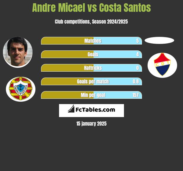 Andre Micael vs Costa Santos h2h player stats