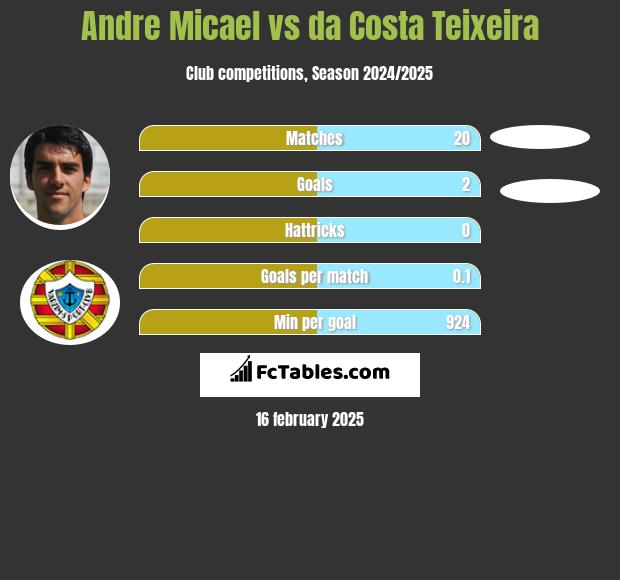 Andre Micael vs da Costa Teixeira h2h player stats