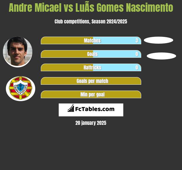 Andre Micael vs LuÃ­s Gomes Nascimento h2h player stats