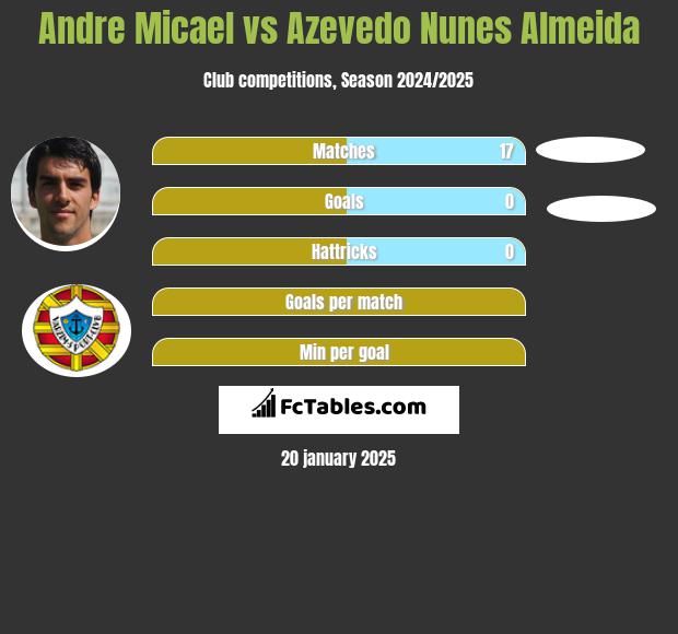 Andre Micael vs Azevedo Nunes Almeida h2h player stats