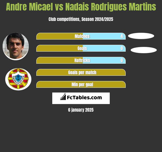 Andre Micael vs Nadais Rodrigues Martins h2h player stats