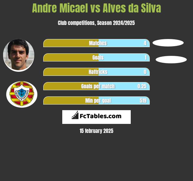 Andre Micael vs Alves da Silva h2h player stats