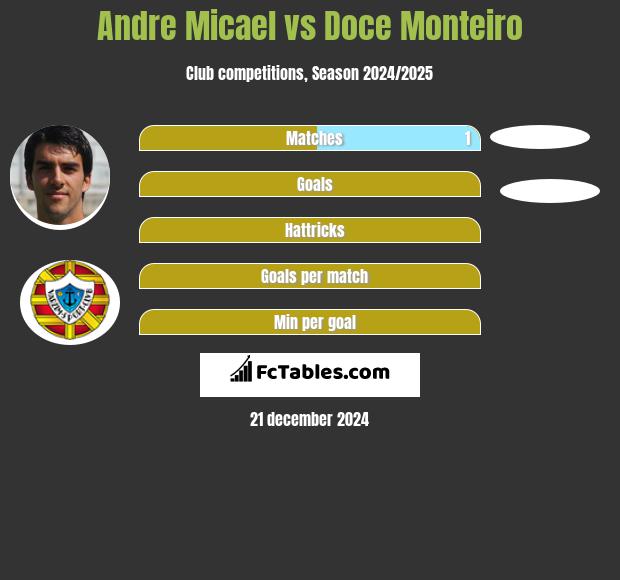 Andre Micael vs Doce Monteiro h2h player stats