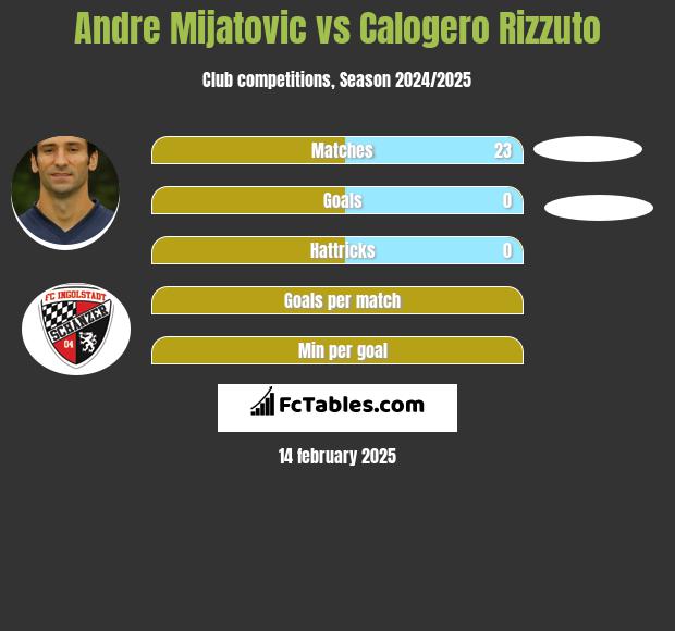 Andre Mijatovic vs Calogero Rizzuto h2h player stats