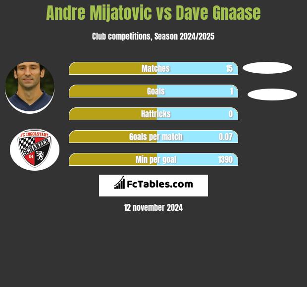 Andre Mijatovic vs Dave Gnaase h2h player stats