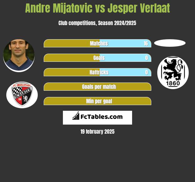 Andre Mijatovic vs Jesper Verlaat h2h player stats