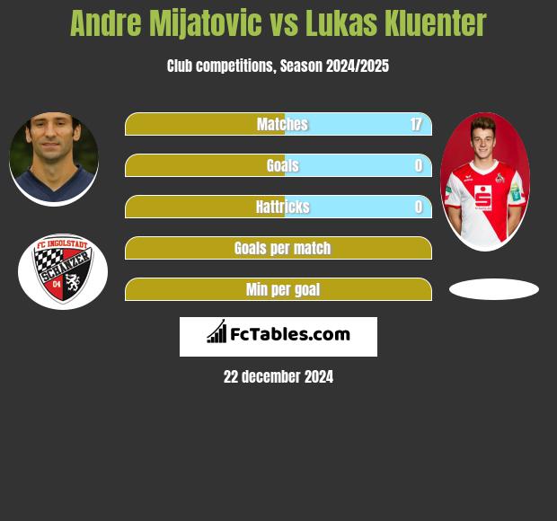 Andre Mijatovic vs Lukas Kluenter h2h player stats