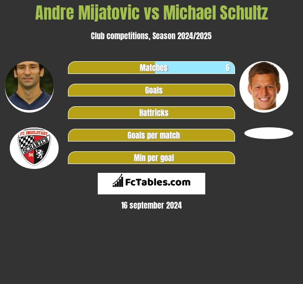 Andre Mijatovic vs Michael Schultz h2h player stats