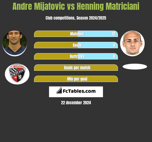 Andre Mijatovic vs Henning Matriciani h2h player stats