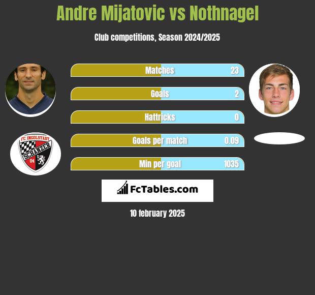 Andre Mijatovic vs Nothnagel h2h player stats