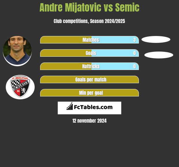 Andre Mijatovic vs Semic h2h player stats