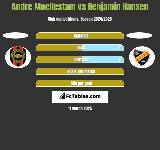 Andre Moellestam vs Benjamin Hansen h2h player stats