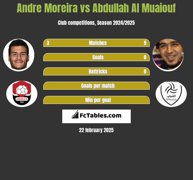 Andre Moreira vs Abdullah Al Muaiouf h2h player stats