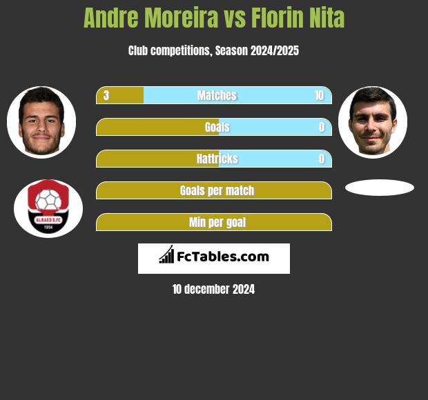 Andre Moreira vs Florin Nita h2h player stats