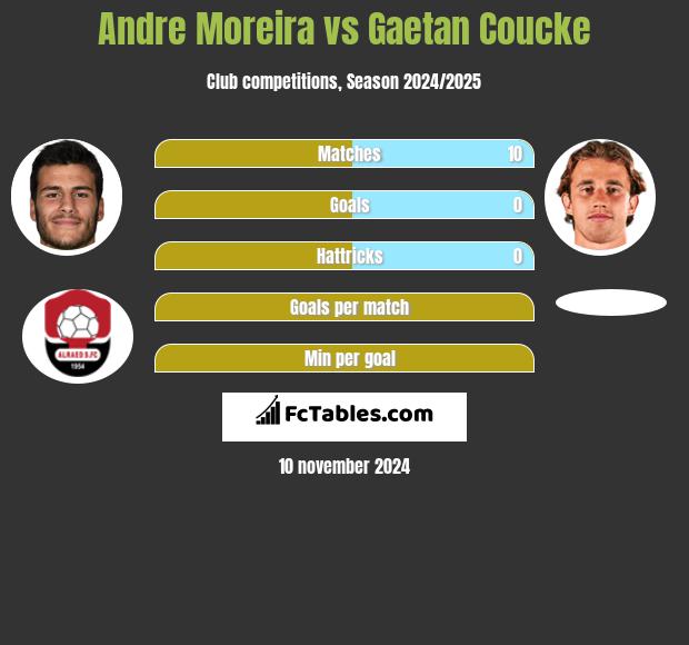 Andre Moreira vs Gaetan Coucke h2h player stats