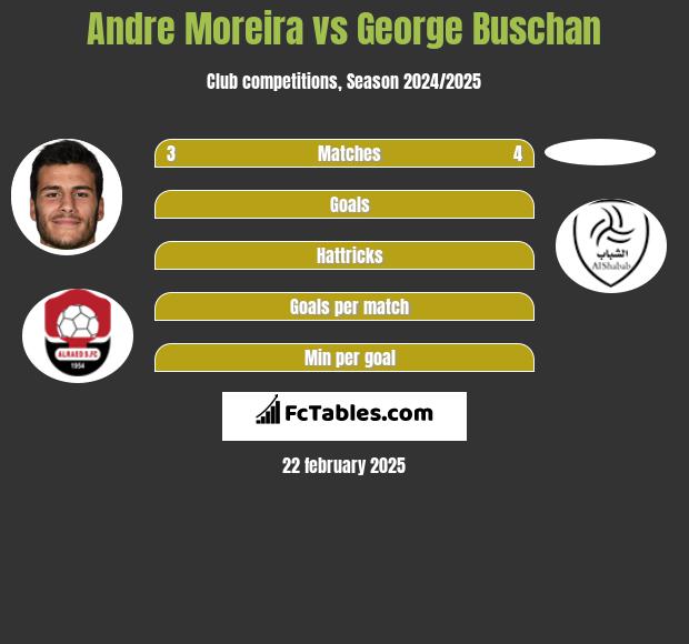 Andre Moreira vs George Buschan h2h player stats