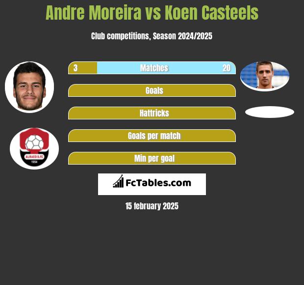 Andre Moreira vs Koen Casteels h2h player stats