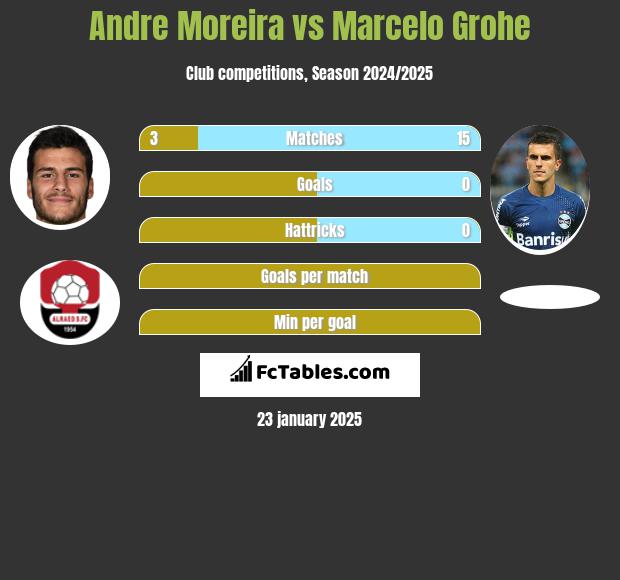 Andre Moreira vs Marcelo Grohe h2h player stats