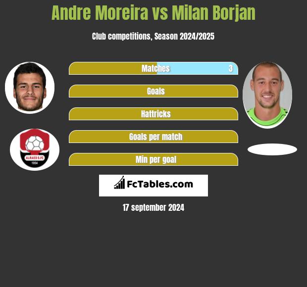 Andre Moreira vs Milan Borjan h2h player stats