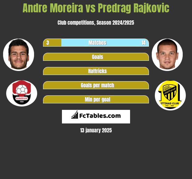 Andre Moreira vs Predrag Rajković h2h player stats