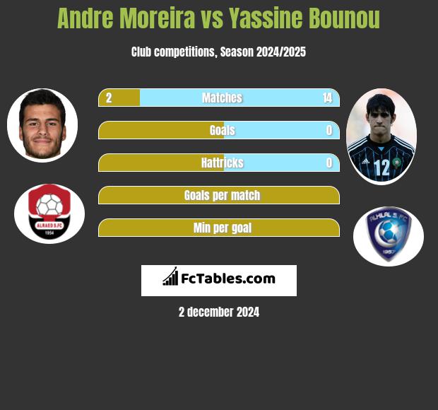 Andre Moreira vs Yassine Bounou h2h player stats