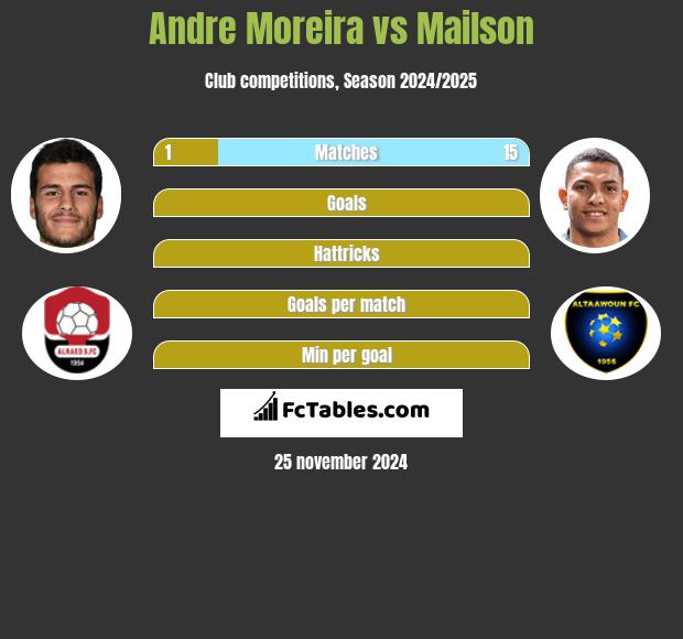 Andre Moreira vs Mailson h2h player stats