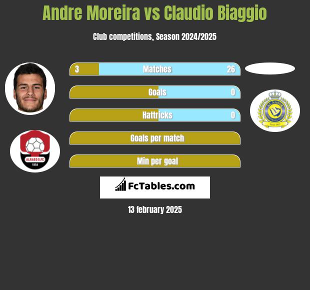 Andre Moreira vs Claudio Biaggio h2h player stats