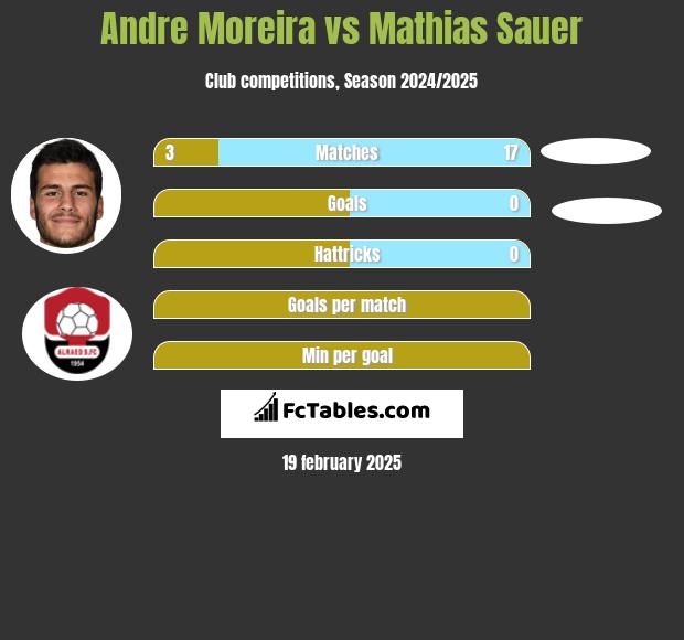 Andre Moreira vs Mathias Sauer h2h player stats