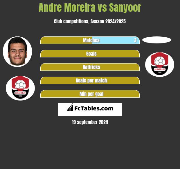 Andre Moreira vs Sanyoor h2h player stats