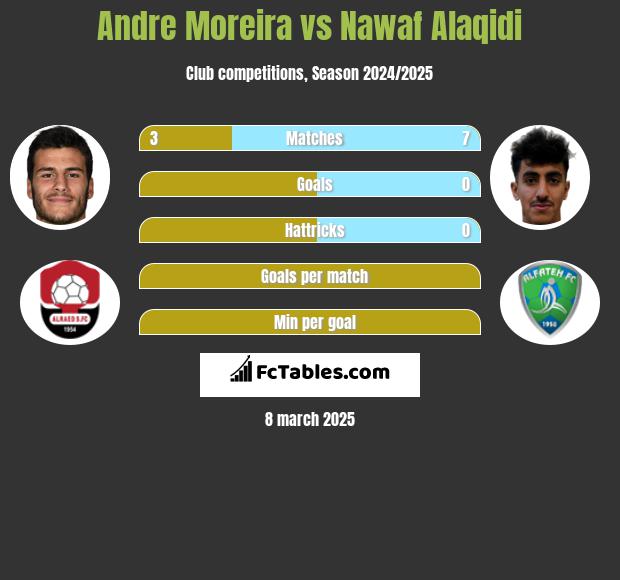 Andre Moreira vs Nawaf Alaqidi h2h player stats