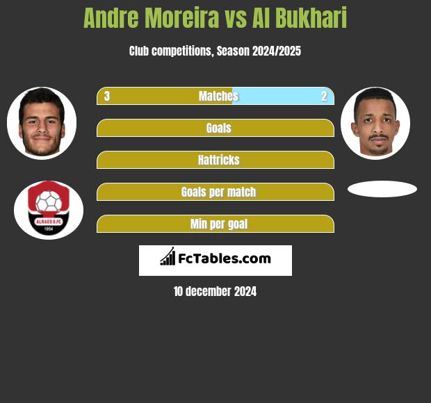 Andre Moreira vs Al Bukhari h2h player stats